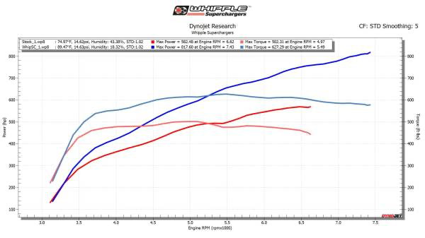 Whipple Ford Raptor R 3.8L Supercharger with Dual IC pump Upgrade