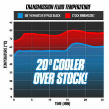 Load image into Gallery viewer, BD Diesel 19-23 Chevrolet Silverado / GMC Sierra 1500 8L90 Cooler Bypass Delete